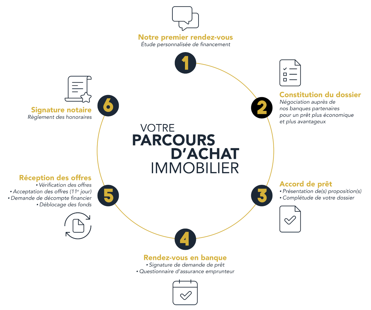 le parcours d'achat immobilier